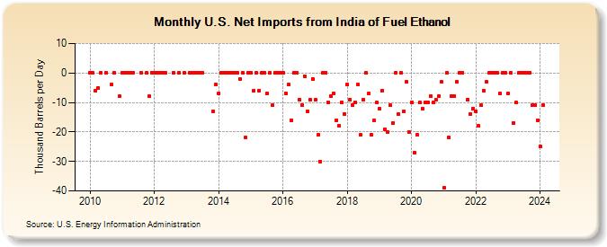 U.S. Net Imports from India of Fuel Ethanol (Thousand Barrels per Day)