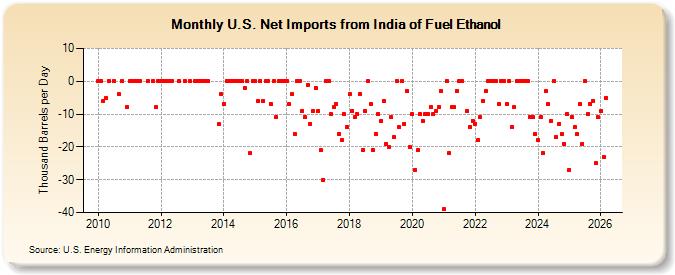 U.S. Net Imports from India of Fuel Ethanol (Thousand Barrels per Day)