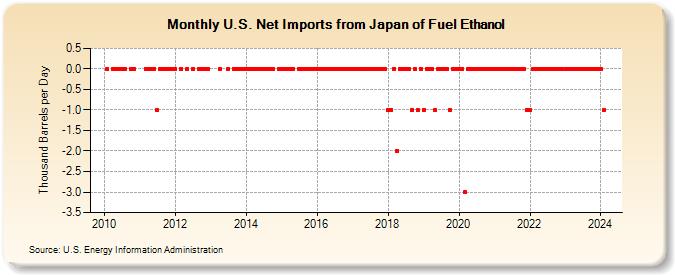 U.S. Net Imports from Japan of Fuel Ethanol (Thousand Barrels per Day)