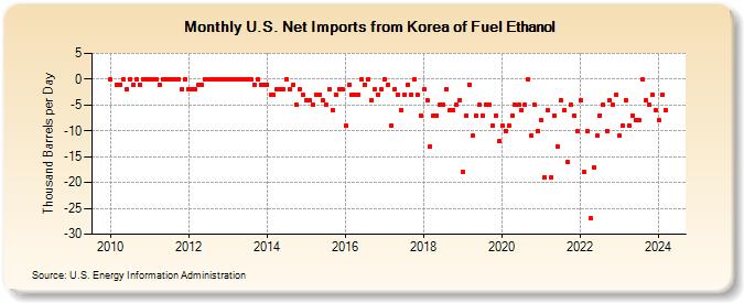 U.S. Net Imports from Korea of Fuel Ethanol (Thousand Barrels per Day)
