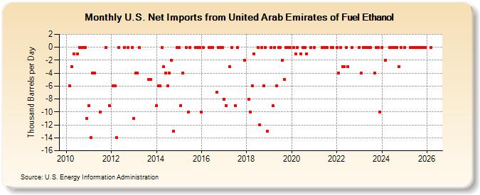 U.S. Net Imports from United Arab Emirates of Fuel Ethanol (Thousand Barrels per Day)