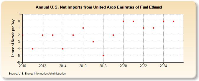 U.S. Net Imports from United Arab Emirates of Fuel Ethanol (Thousand Barrels per Day)