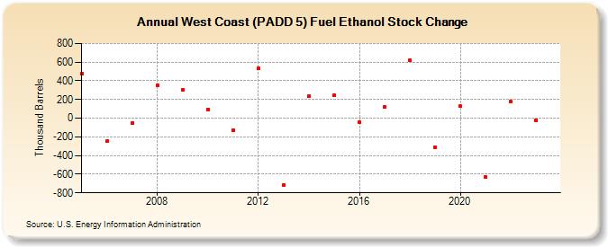 West Coast (PADD 5) Fuel Ethanol Stock Change (Thousand Barrels)