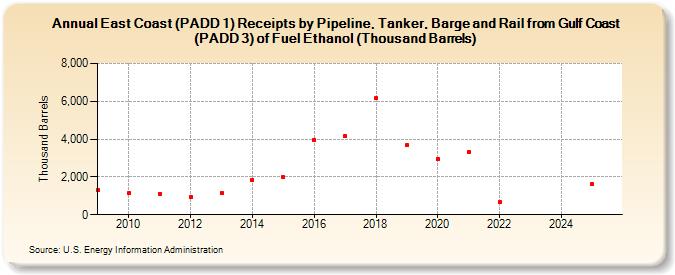 East Coast (PADD 1) Receipts by Pipeline, Tanker, and Barge from Gulf Coast (PADD 3) of Fuel Ethanol (Thousand Barrels)