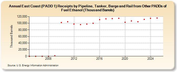 East Coast (PADD 1) Receipts by Pipeline, Tanker, and Barge from Other PADDs of Fuel Ethanol (Thousand Barrels)