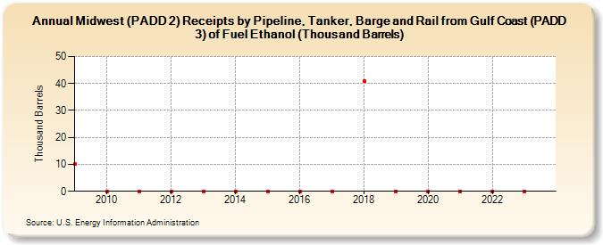 Midwest (PADD 2) Receipts by Pipeline, Tanker, Barge and Rail from Gulf Coast (PADD 3) of Fuel Ethanol (Thousand Barrels) (Thousand Barrels)