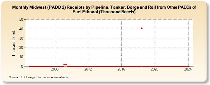Midwest (PADD 2) Receipts by Pipeline, Tanker, Barge and Rail from Other PADDs of Fuel Ethanol (Thousand Barrels) (Thousand Barrels)