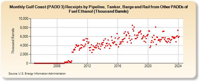 Gulf Coast (PADD 3) Receipts by Pipeline, Tanker, Barge and Rail from Other PADDs of Fuel Ethanol (Thousand Barrels) (Thousand Barrels)