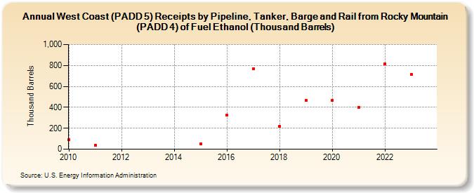 West Coast (PADD 5) Receipts by Pipeline, Tanker, Barge and Rail from Rocky Mountain (PADD 4) of Fuel Ethanol (Thousand Barrels) (Thousand Barrels)