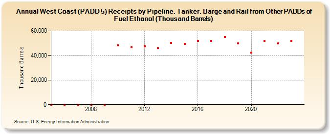 West Coast (PADD 5) Receipts by Pipeline, Tanker, Barge and Rail from Other PADDs of Fuel Ethanol (Thousand Barrels) (Thousand Barrels)