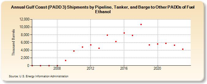 Gulf Coast (PADD 3) Shipments by Pipeline, Tanker, and Barge to Other PADDs of Fuel Ethanol (Thousand Barrels)