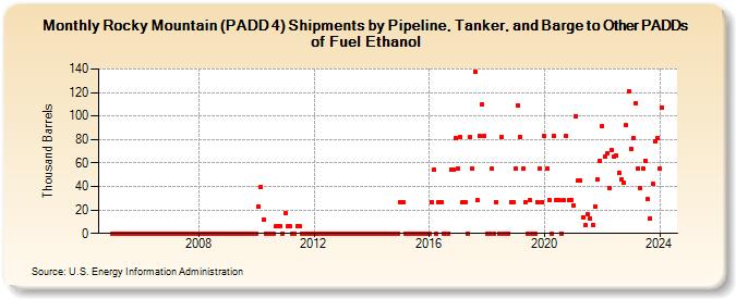 Rocky Mountain (PADD 4) Shipments by Pipeline, Tanker, and Barge to Other PADDs of Fuel Ethanol (Thousand Barrels)