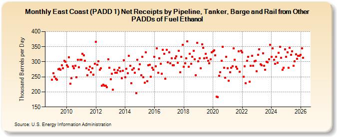 East Coast (PADD 1) Net Receipts by Pipeline, Tanker, and Barge from Other PADDs of Fuel Ethanol (Thousand Barrels per Day)