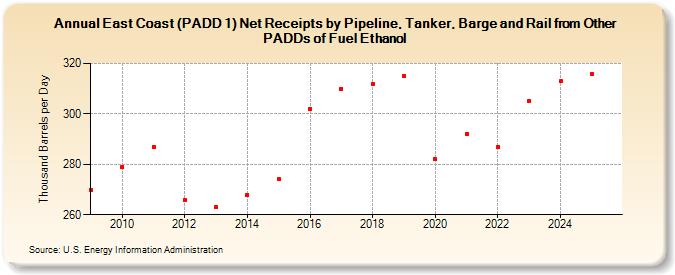 East Coast (PADD 1) Net Receipts by Pipeline, Tanker, and Barge from Other PADDs of Fuel Ethanol (Thousand Barrels per Day)