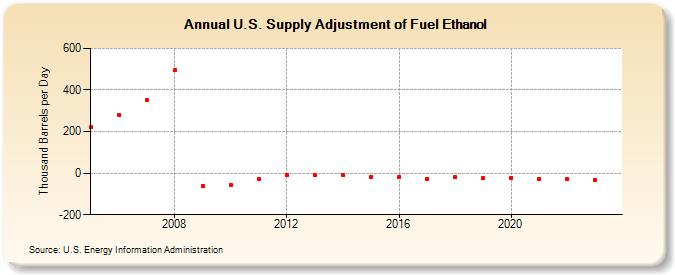 U.S. Supply Adjustment of Fuel Ethanol (Thousand Barrels per Day)