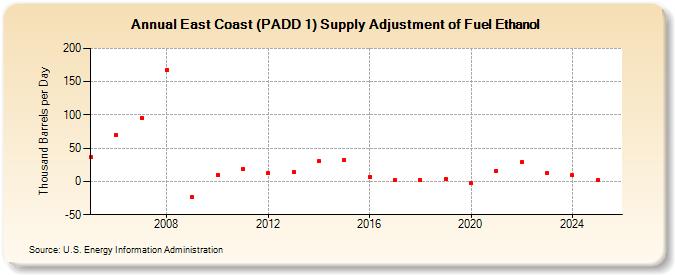 East Coast (PADD 1) Supply Adjustment of Fuel Ethanol (Thousand Barrels per Day)