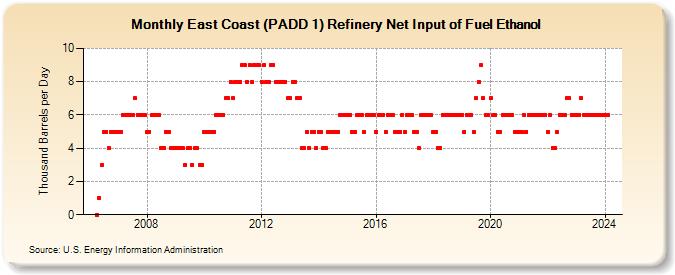 East Coast (PADD 1) Refinery Net Input of Fuel Ethanol (Thousand Barrels per Day)