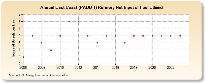 East Coast (PADD 1) Refinery Net Input of Fuel Ethanol (Thousand Barrels per Day)
