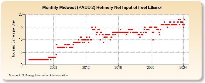 Midwest (PADD 2) Refinery Net Input of Fuel Ethanol (Thousand Barrels per Day)
