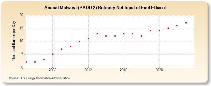 Midwest (PADD 2) Refinery Net Input of Fuel Ethanol (Thousand Barrels per Day)