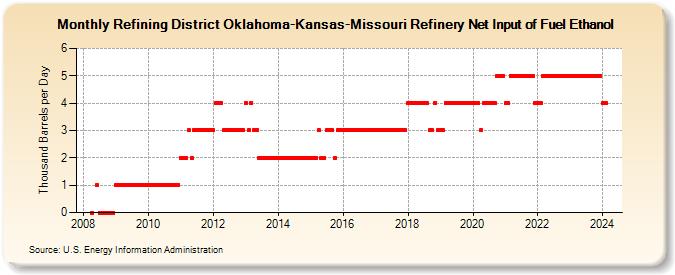 Refining District Oklahoma-Kansas-Missouri Refinery Net Input of Fuel Ethanol (Thousand Barrels per Day)