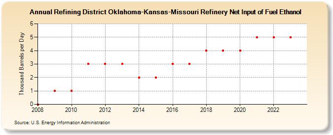 Refining District Oklahoma-Kansas-Missouri Refinery Net Input of Fuel Ethanol (Thousand Barrels per Day)