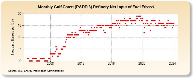 Gulf Coast (PADD 3) Refinery Net Input of Fuel Ethanol (Thousand Barrels per Day)