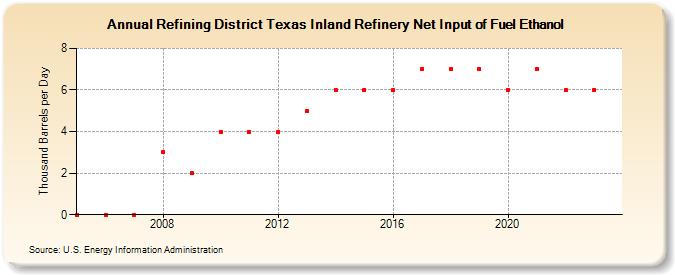Refining District Texas Inland Refinery Net Input of Fuel Ethanol (Thousand Barrels per Day)