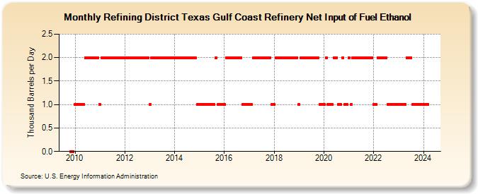 Refining District Texas Gulf Coast Refinery Net Input of Fuel Ethanol (Thousand Barrels per Day)