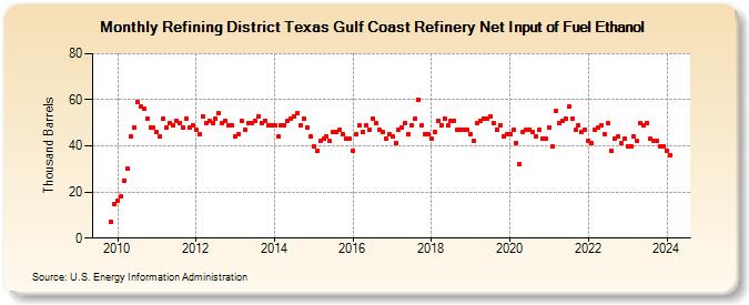 Refining District Texas Gulf Coast Refinery Net Input of Fuel Ethanol (Thousand Barrels)