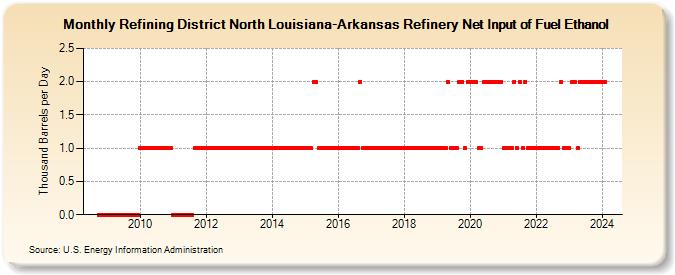 Refining District North Louisiana-Arkansas Refinery Net Input of Fuel Ethanol (Thousand Barrels per Day)