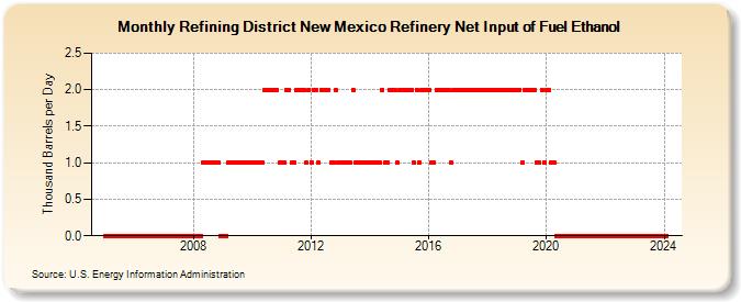 Refining District New Mexico Refinery Net Input of Fuel Ethanol (Thousand Barrels per Day)