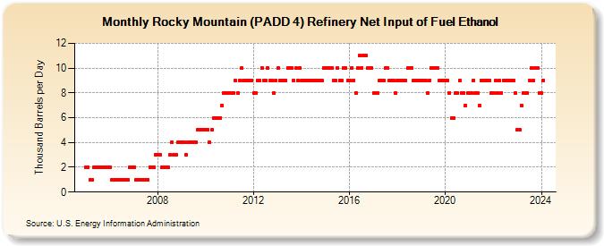 Rocky Mountain (PADD 4) Refinery Net Input of Fuel Ethanol (Thousand Barrels per Day)