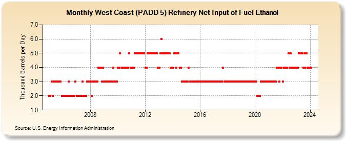 West Coast (PADD 5) Refinery Net Input of Fuel Ethanol (Thousand Barrels per Day)