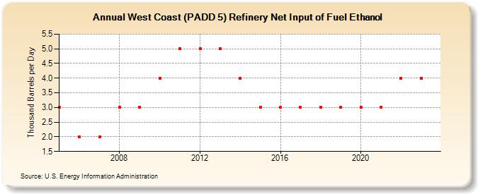 West Coast (PADD 5) Refinery Net Input of Fuel Ethanol (Thousand Barrels per Day)