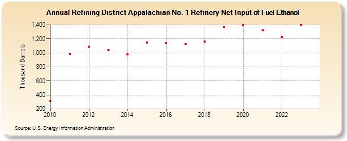 Refining District Appalachian No. 1 Refinery Net Input of Fuel Ethanol (Thousand Barrels)
