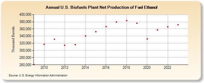 U.S. Biofuels Plant Net Production of Fuel Ethanol (Thousand Barrels)
