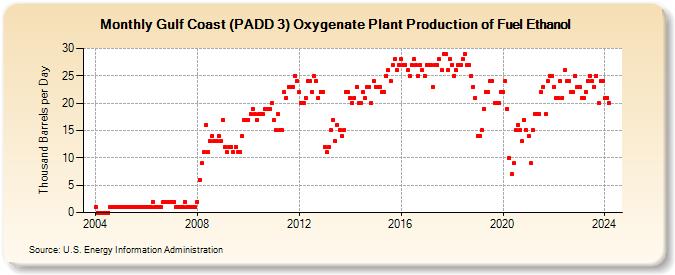 Gulf Coast (PADD 3) Oxygenate Plant Production of Fuel Ethanol (Thousand Barrels per Day)