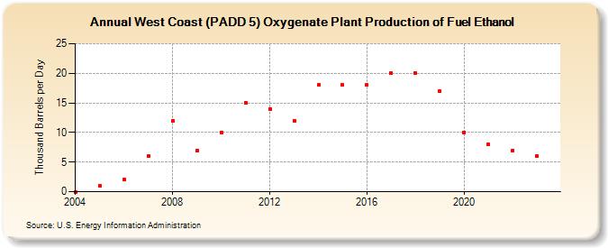 West Coast (PADD 5) Oxygenate Plant Production of Fuel Ethanol (Thousand Barrels per Day)