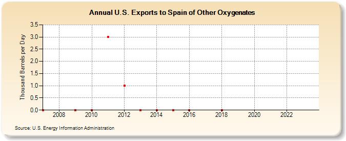U.S. Exports to Spain of Other Oxygenates (Thousand Barrels per Day)