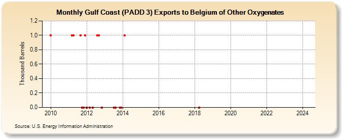 Gulf Coast (PADD 3) Exports to Belgium of Other Oxygenates (Thousand Barrels)