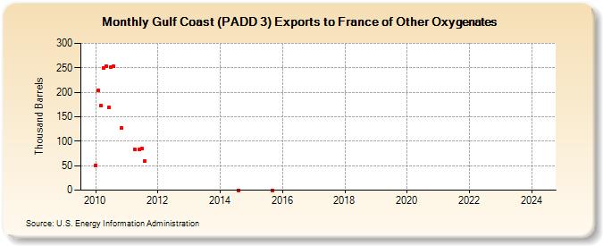 Gulf Coast (PADD 3) Exports to France of Other Oxygenates (Thousand Barrels)