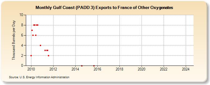 Gulf Coast (PADD 3) Exports to France of Other Oxygenates (Thousand Barrels per Day)