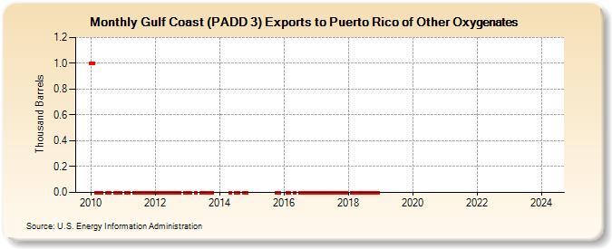 Gulf Coast (PADD 3) Exports to Puerto Rico of Other Oxygenates (Thousand Barrels)
