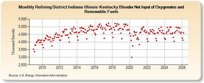 Refining District Indiana-Illinois-Kentucky Blender Net Input of Oxygenates and Renewable Fuels (Thousand Barrels)
