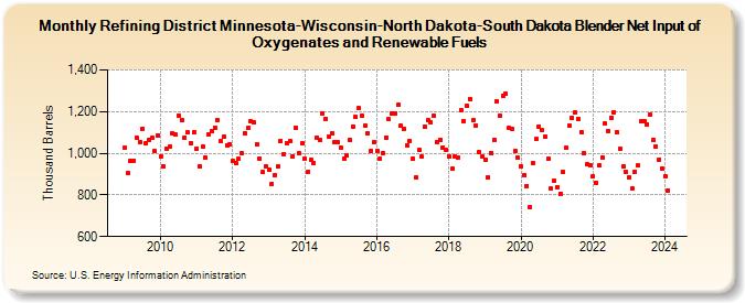 Refining District Minnesota-Wisconsin-North Dakota-South Dakota Blender Net Input of Oxygenates and Renewable Fuels (Thousand Barrels)