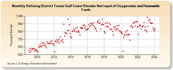 Refining District Texas Gulf Coast Blender Net Input of Oxygenates and Renewable Fuels (Thousand Barrels)