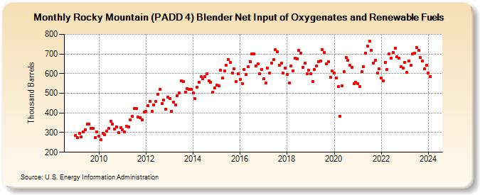 Rocky Mountain (PADD 4) Blender Net Input of Oxygenates and Renewable Fuels (Thousand Barrels)
