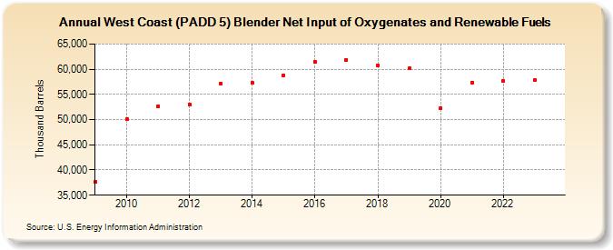 West Coast (PADD 5) Blender Net Input of Oxygenates and Renewable Fuels (Thousand Barrels)