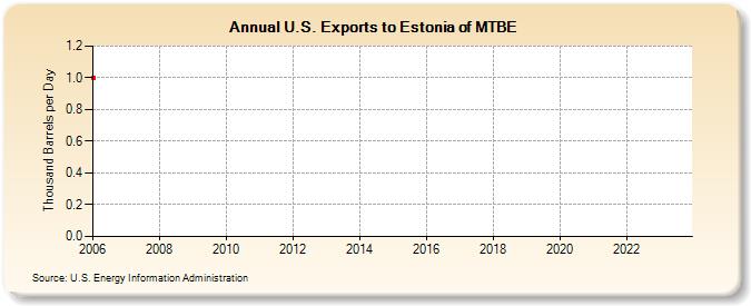 U.S. Exports to Estonia of MTBE (Thousand Barrels per Day)